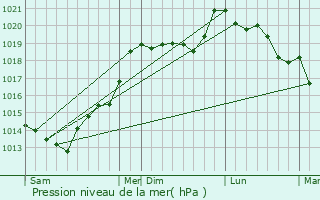 Graphe de la pression atmosphrique prvue pour Saint-Michel-de-Montjoie