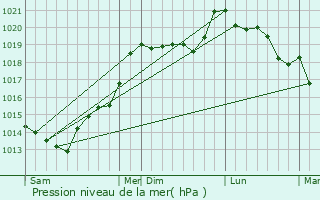 Graphe de la pression atmosphrique prvue pour Le Mesnil-Gilbert