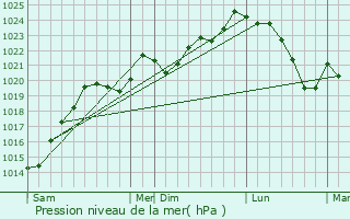 Graphe de la pression atmosphrique prvue pour Martres-Tolosane