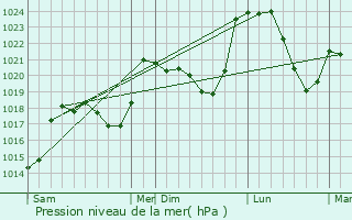 Graphe de la pression atmosphrique prvue pour Saint-Laurent-Chabreuges