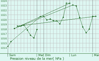 Graphe de la pression atmosphrique prvue pour Saint-Lger-de-Peyre