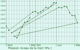 Graphe de la pression atmosphrique prvue pour Saint-Germain-sur-Ay