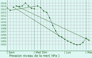 Graphe de la pression atmosphrique prvue pour Sanxay