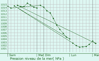 Graphe de la pression atmosphrique prvue pour Montournais
