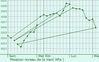Graphe de la pression atmosphrique prvue pour Tracy-Bocage