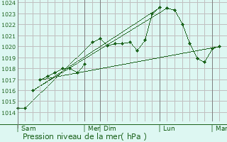 Graphe de la pression atmosphrique prvue pour Conques