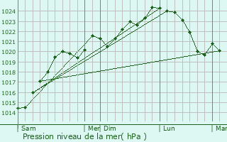 Graphe de la pression atmosphrique prvue pour Bzril