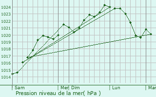 Graphe de la pression atmosphrique prvue pour Bonrepos-sur-Aussonnelle