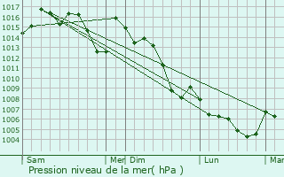 Graphe de la pression atmosphrique prvue pour Olula del Ro
