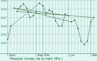 Graphe de la pression atmosphrique prvue pour Aillon-le-Vieux