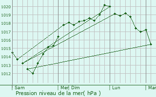 Graphe de la pression atmosphrique prvue pour Rampan