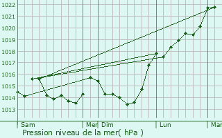 Graphe de la pression atmosphrique prvue pour Mec