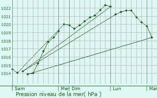 Graphe de la pression atmosphrique prvue pour Herbignac