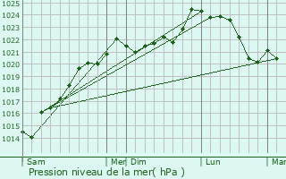 Graphe de la pression atmosphrique prvue pour Saint-Louis-de-Montferrand