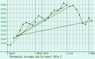 Graphe de la pression atmosphrique prvue pour Lagrce-Dieu