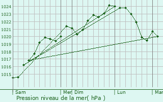 Graphe de la pression atmosphrique prvue pour Pradre-les-Bourguets