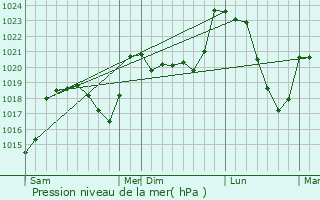 Graphe de la pression atmosphrique prvue pour Trlans