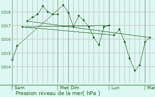 Graphe de la pression atmosphrique prvue pour Saint-Lager-Bressac