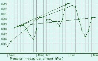 Graphe de la pression atmosphrique prvue pour Saint-Bauzile
