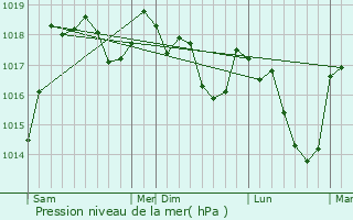 Graphe de la pression atmosphrique prvue pour La Roche-sur-Foron