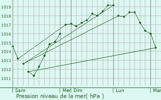 Graphe de la pression atmosphrique prvue pour Le Rozel