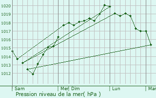 Graphe de la pression atmosphrique prvue pour Moon-sur-Elle