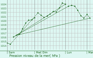 Graphe de la pression atmosphrique prvue pour Saint-Yzans-de-Mdoc