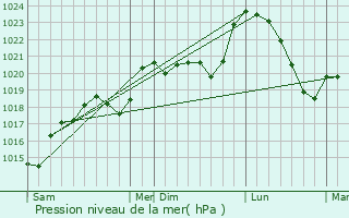 Graphe de la pression atmosphrique prvue pour Sauveterre-de-Rouergue