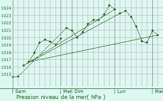 Graphe de la pression atmosphrique prvue pour Gibel