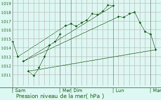Graphe de la pression atmosphrique prvue pour Auderville