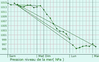 Graphe de la pression atmosphrique prvue pour Hennebont