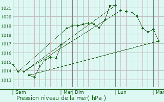 Graphe de la pression atmosphrique prvue pour Perrou