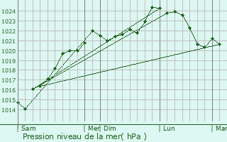 Graphe de la pression atmosphrique prvue pour Pugnac