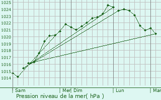 Graphe de la pression atmosphrique prvue pour Thaims