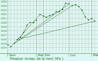 Graphe de la pression atmosphrique prvue pour Neuillac