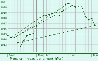 Graphe de la pression atmosphrique prvue pour Le Mesnil-Bacley