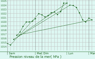 Graphe de la pression atmosphrique prvue pour Fosss-et-Baleyssac