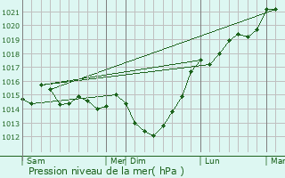 Graphe de la pression atmosphrique prvue pour Anctoville