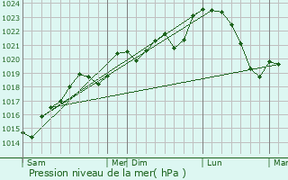 Graphe de la pression atmosphrique prvue pour Itzac
