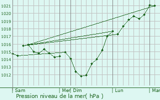 Graphe de la pression atmosphrique prvue pour Colomby