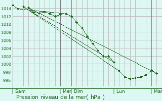 Graphe de la pression atmosphrique prvue pour Plumaudan