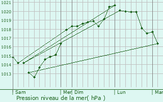 Graphe de la pression atmosphrique prvue pour Les Authieux-Papion