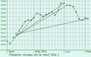 Graphe de la pression atmosphrique prvue pour Saint-Aubin-de-Branne