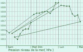 Graphe de la pression atmosphrique prvue pour Les Rotours