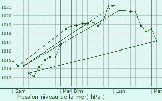 Graphe de la pression atmosphrique prvue pour Saint-Ouen-sur-Maire