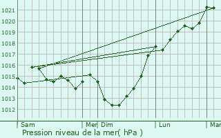 Graphe de la pression atmosphrique prvue pour Lozon