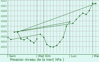 Graphe de la pression atmosphrique prvue pour La Colombe