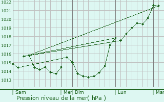 Graphe de la pression atmosphrique prvue pour Saint-Ovin