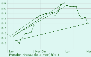 Graphe de la pression atmosphrique prvue pour Guerquesalles