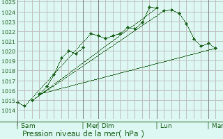 Graphe de la pression atmosphrique prvue pour Nonaville